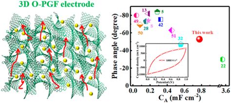 Hexagonally Ordered Porous Graphene para Aumento da Eficiência de Supercapacitores!